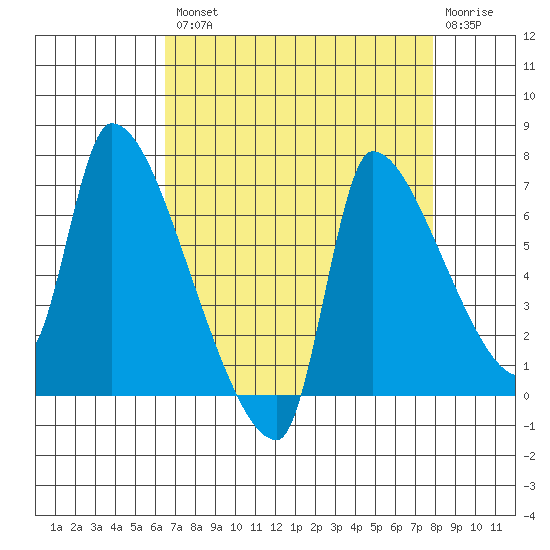 Stella tide chart for Thursday, August 31, 2023