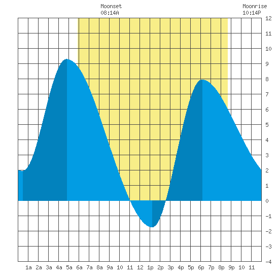 Stella tide chart for Thursday, August 3, 2023