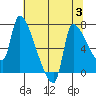 Stella tide chart for Thursday, August 3, 2023
