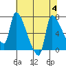 Stella tide chart for Friday, August 4, 2023