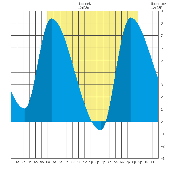 Stella tide chart for Saturday, August 5, 2023