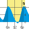 Stella tide chart for Saturday, August 5, 2023