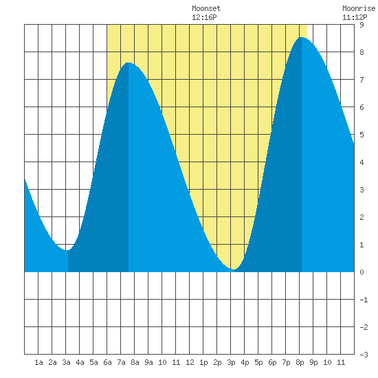 Stella tide chart for Sunday, August 6, 2023