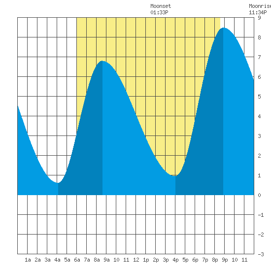 Stella tide chart for Monday, August 7, 2023