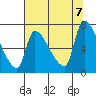 Stella tide chart for Monday, August 7, 2023