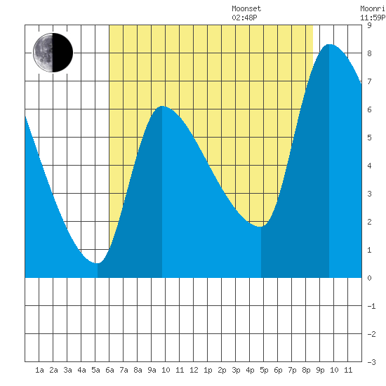 Stella tide chart for Tuesday, August 8, 2023