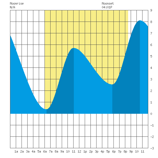 Stella tide chart for Wednesday, August 9, 2023