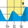 Stella tide chart for Wednesday, August 9, 2023