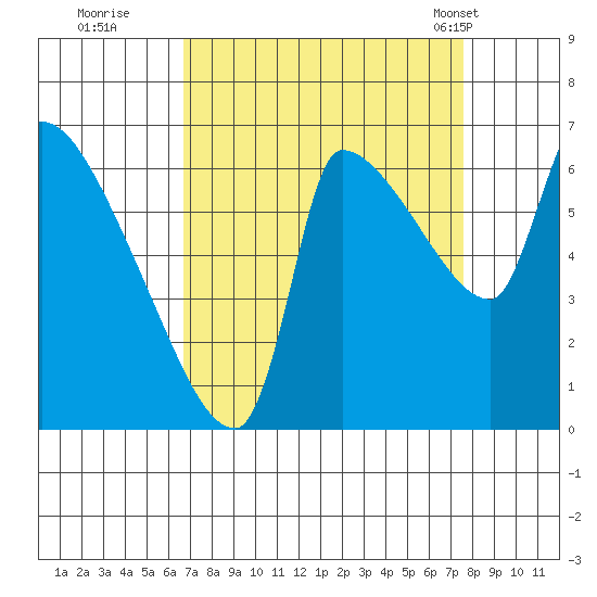Stella tide chart for Sunday, September 10, 2023