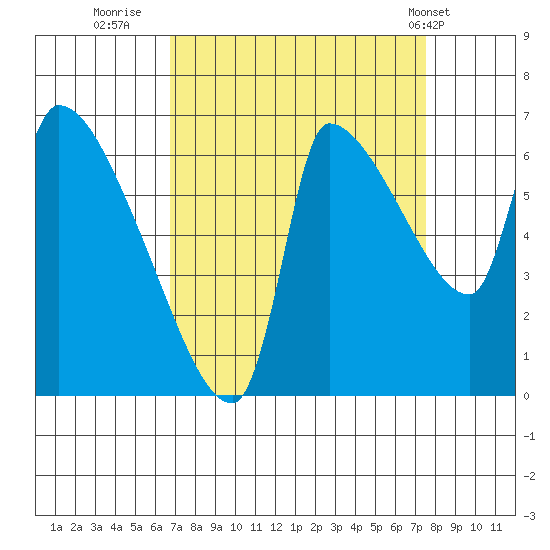 Stella tide chart for Monday, September 11, 2023