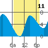 Stella tide chart for Monday, September 11, 2023