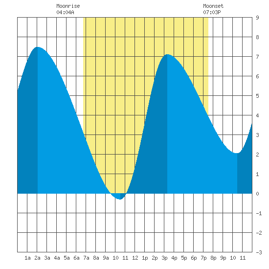 Stella tide chart for Tuesday, September 12, 2023