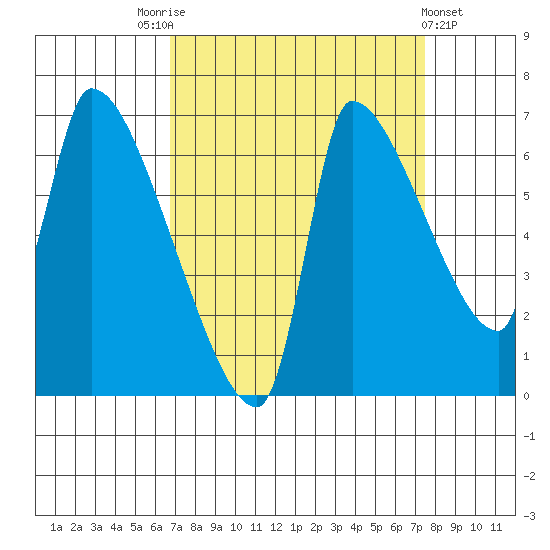 Stella tide chart for Wednesday, September 13, 2023