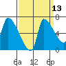 Stella tide chart for Wednesday, September 13, 2023