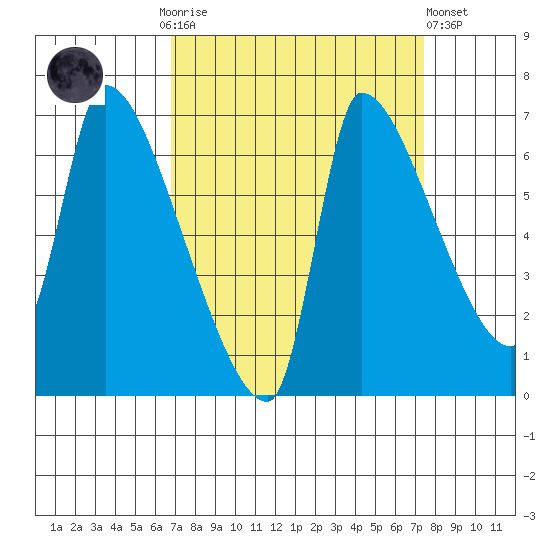 Stella tide chart for Thursday, September 14, 2023
