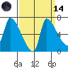 Stella tide chart for Thursday, September 14, 2023