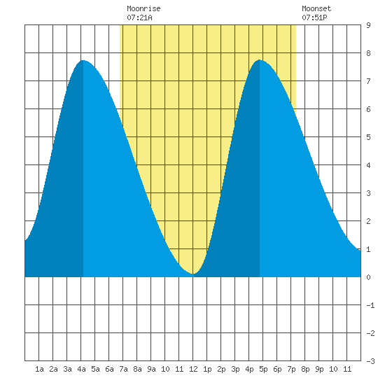 Stella tide chart for Friday, September 15, 2023