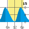 Stella tide chart for Friday, September 15, 2023