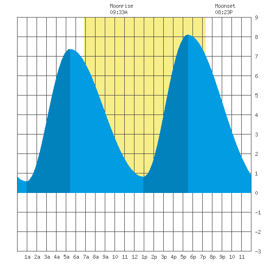 Stella tide chart for Sunday, September 17, 2023