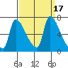 Stella tide chart for Sunday, September 17, 2023