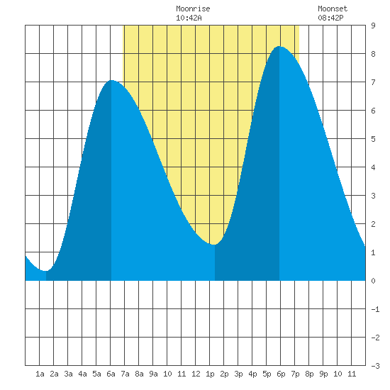 Stella tide chart for Monday, September 18, 2023