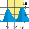 Stella tide chart for Monday, September 18, 2023