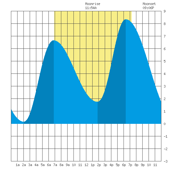 Stella tide chart for Tuesday, September 19, 2023