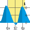 Stella tide chart for Friday, September 1, 2023