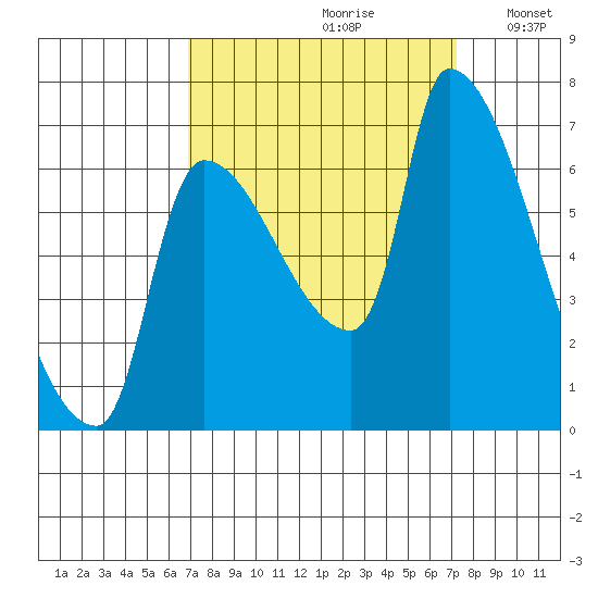 Stella tide chart for Wednesday, September 20, 2023