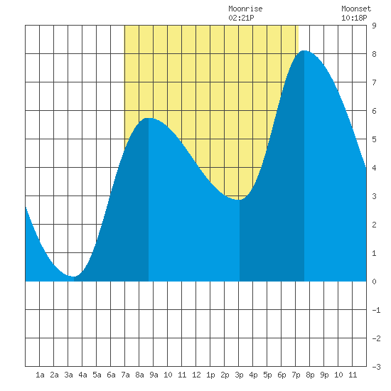 Stella tide chart for Thursday, September 21, 2023