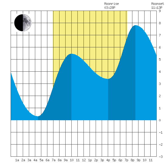 Stella tide chart for Friday, September 22, 2023