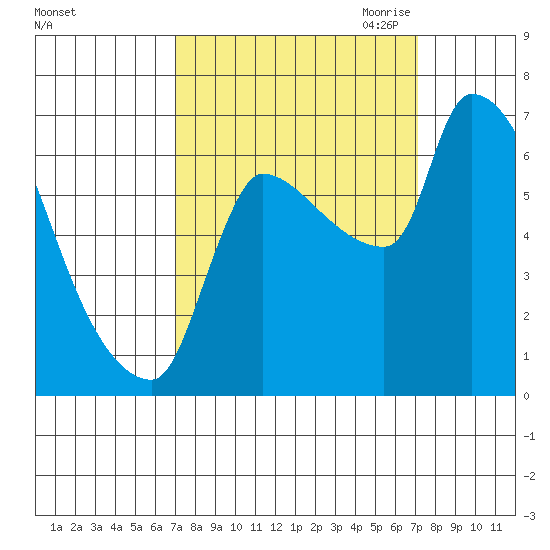 Stella tide chart for Saturday, September 23, 2023