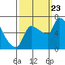 Stella tide chart for Saturday, September 23, 2023