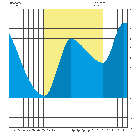 Stella tide chart for Sunday, September 24, 2023