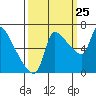 Stella tide chart for Monday, September 25, 2023