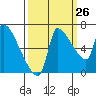 Stella tide chart for Tuesday, September 26, 2023