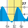 Stella tide chart for Wednesday, September 27, 2023
