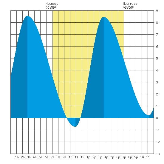Stella tide chart for Thursday, September 28, 2023