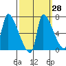 Stella tide chart for Thursday, September 28, 2023