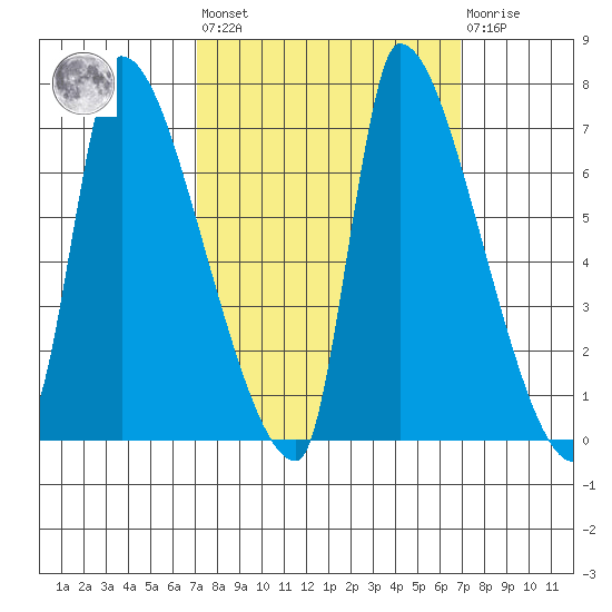 Stella tide chart for Friday, September 29, 2023