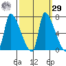 Stella tide chart for Friday, September 29, 2023