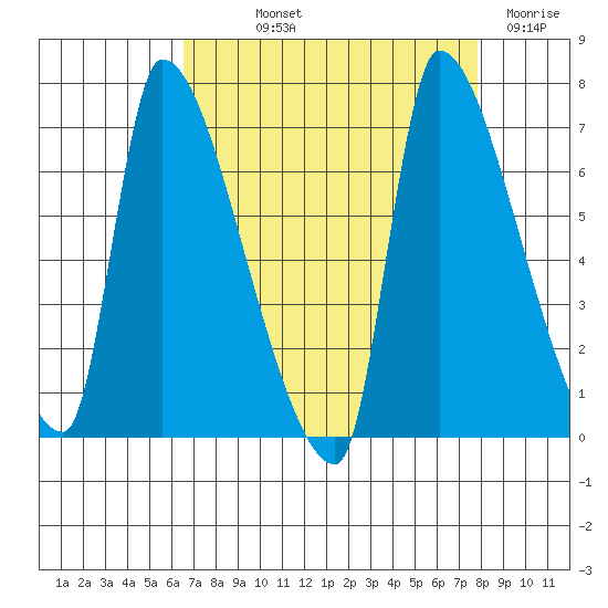 Stella tide chart for Saturday, September 2, 2023