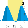 Stella tide chart for Saturday, September 2, 2023