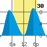 Stella tide chart for Saturday, September 30, 2023
