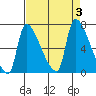 Stella tide chart for Sunday, September 3, 2023