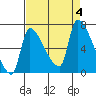 Stella tide chart for Monday, September 4, 2023