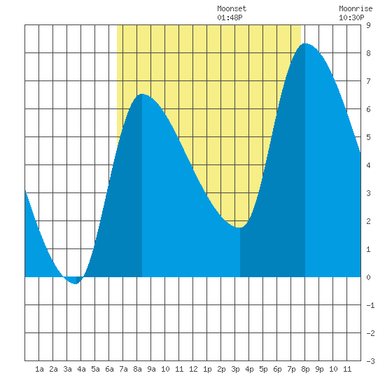 Stella tide chart for Tuesday, September 5, 2023