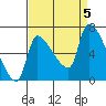 Stella tide chart for Tuesday, September 5, 2023