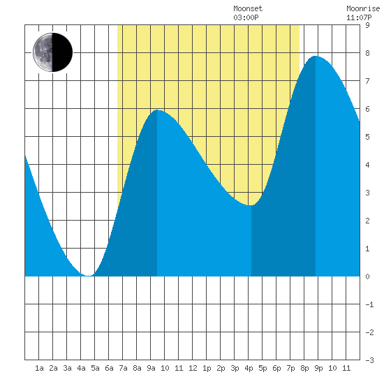 Stella tide chart for Wednesday, September 6, 2023