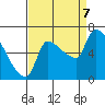 Stella tide chart for Thursday, September 7, 2023